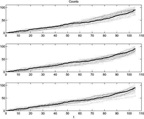 Figure 7. Thick curve = real observed counting process of failures. Clouds of dotted curves = counting processes generated from estimated models. Top: constant model, middle plot: full cubic model, bottom: model from mowing window estimates.