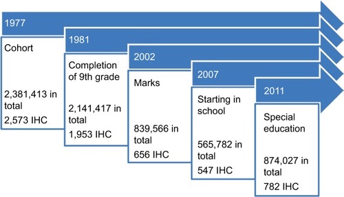 Figure 1 Overview of the availability of data for each end point throughout follow-up.