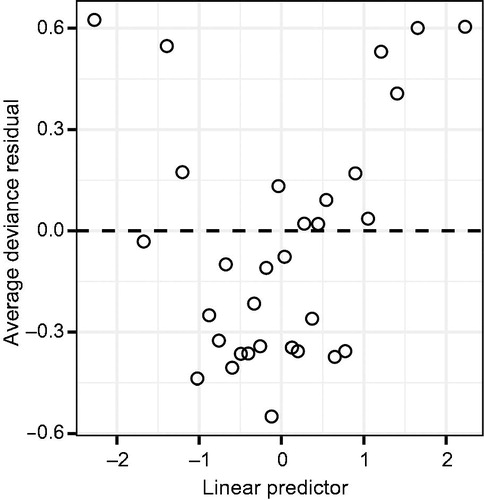 Fig. 5 A binned residual plot from a binary logistic regression model. The average deviance residual is plotted on the y-axis for each of 31 bins on the x-axis.