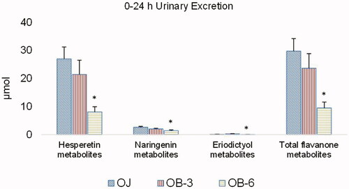 Figure 1. Excretion of flavanone metabolites 0–24 h after the ingestion of orange juice (OJ), and OJ with 3 g (OB-3) and 6 g (OB-6) of soluble fibre by ten volunteers. Values are expressed as means ± SEs. The y-axis is the urinary excretion expressed in µmol. *Values that decreased significantly after OJ supplementation with β-glucan (p < 0.05) were obtained by using Kruskal–Wallis one-way ANOVA test.