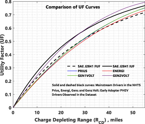 Figure 5. Comparison of J2841 UF curves (truncated) generated using NHTS/J2841 estimates and observed PHEVs.