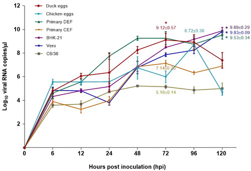 Figure 2. Replication kinetics of DTMUV in different avian embryonated eggs and cell cultures. Cells and eggs were infected with DTMUV at MOI of 0.01 or 103 TCID50/ml, respectively. The level of viral RNA was determined by qRT-PCR at the indicated timepoints. Each data point represents mean ± standard deviation (SD) of three independent experiments. Asterisks indicate the comparison of maximum viral RNA levels among different host systems tested (P < 0.05, one-way ANOVA). The numbers at data points show the maximum viral RNA level ± SD of each host system.