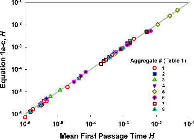 FIG. 4. A comparison of H inferred from mean first passage time calculations to the values of H calculated with Equations (1a–c) for quasifractal aggregates, with properties specified in Table 1. A 1:1 line is shown for guidance.