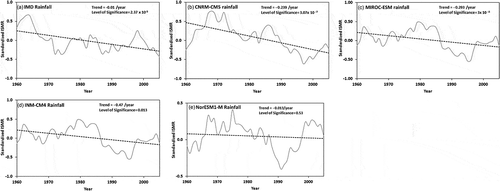 Figure 4. Observed and GCM-simulated rainfall trends for ISMR averaged over the period 1951–2005: (a) observed IMD, (b) CNRM-CM5, (c) MIROC-ESM, (d) INM-CM4, and (d) NorESM1-M.