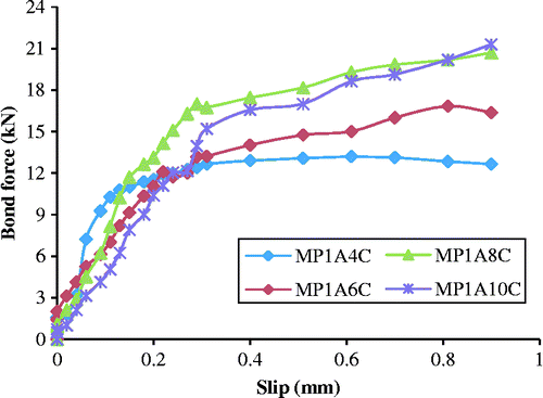 Figure 7 Effect of soil strength on bond stress–slip relationships.