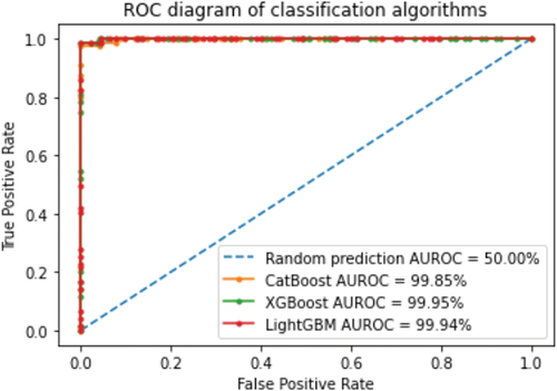 Figure 7. AUROC results for comparisons of algorithms in the gradient-boosting group.