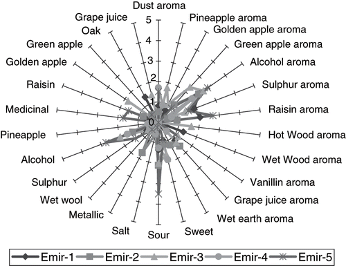 Figure 1 Flavor profile diagrams of 5 Emir wines.
