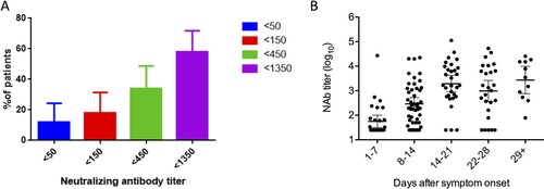 Figure 2. Neutralizing antibody profiles of patients determined by pseudotyped neutralization assay. (A) Proportion of patients with low neutralizing antibody titer. Error bar indicates 95% confidence interval. (B) Peak levels of neutralizing antibodies in patients at different time points after symptoms onset. Dots represent the NAb titer in patient serum. Geometric mean of the NAb titer is shown by a line. Error bar indicates 95%.