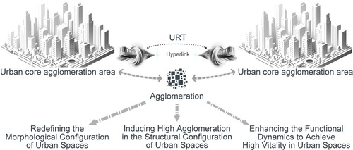 Figure 1. Schematic Representation of the Impact of Urban URT on Urban Spatial Configuration.