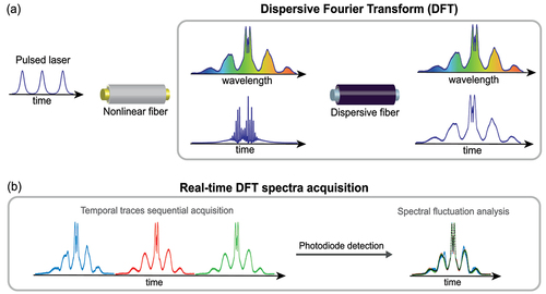 Figure 2. Principle of DFT measurements. (a) A broadband optical signal is temporally stretched after linear propagation in a highly dispersive fiber. The various spectral components of the optical signal are mapped in the temporal domain so that the optical spectrum can be directly retrieved from the pulse temporal intensity waveform. (b) For the retrieval and analysis of non-repetitive events, real-time spectra from different pulses can be directly acquired from ultrafast optoelectronic measurements (e.g. using a > GHz photodiode + oscilloscope detection system) with the ability to readily analyze shot-to-shot fluctuations from successive traces. In this case, the equivalent DFT spectral resolution is related to the bandwidth of the detection system as well as the magnitude of DFT time-stretch. The achievable resolution is thus a tradeoff between the digitizer sampling rate, the spectral bandwidth of the broadband optical signal and the pulse train repetition rate (to avoid any temporal overlap between adjacent time-stretched spectra).