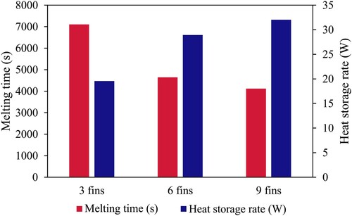 Figure 29. The melting time and heat storage rate of the PCM for the various numbers of fins.