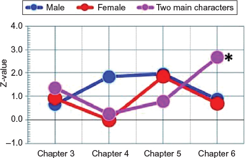 Figure 3 Activation changing of ch-30 (right premotor cortex and supplementary motor cortex).