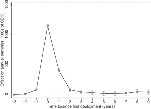 Figure 4. Impact of deployment on average annual earnings. Matched difference-in-differences estimates of the average treatment effect from first-time deployment 1993–2010 on veterans’ annual earnings (100s of SEK in 2019 prices) for up to nine years after deployment. Error bars represent 95% confidence intervals. Year 0 refers to the calendar year when a veteran was deployed for the first time. Baseline year is year − 2. 100 SEK is approximately $10, £8 or €10.
