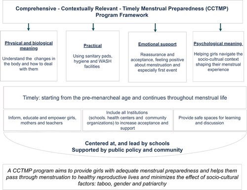 Figure 2. Comprehensive, Contextually Relevant, Timely Menstrual Preparedness Program Framework (CCTMP)