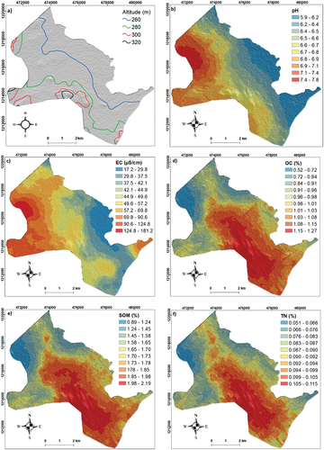 Figure 6. Spatial distribution maps of soil physico-chemical properties collected in southwestern 884 Burkina Faso derived ordinary kriging. a) elevation map, b) pH, c) EC, d) OC, e) SOM, f) TN,885 g) C/N, h) CEC, i) clay, j) silt and k) sand. pH, EC, C/N and sand were log-transformed.
