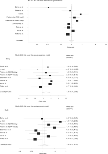 Figure 2 Meta-analyses of CHD risk under the different genetic modelsThese forest plots show the overall odds ratio for 9 studies included in the meta-analysis under the dominant, recessive, and additive models respectively. CitationDoney and colleagues (2004) did not provide data for recessive and additive models. Size of cubes represents weight of each study.