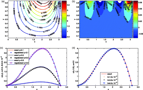 Figure 4. (a) The contour of the exact solution (solid) and the regularization solution (dash) for Example 4.2, the noise level is δ = 1.0 × 10−2. (b) The error for Example 4.2, the noise level is δ = 1.0 × 10−2. (c) The comparison between the exact solution and the regularization solution with respect to different values of y for Example 4.2. (d) The comparison between the exact solution and the regularization solution with respect to different amount of noise levels added into the Cauchy data for Example 4.2.