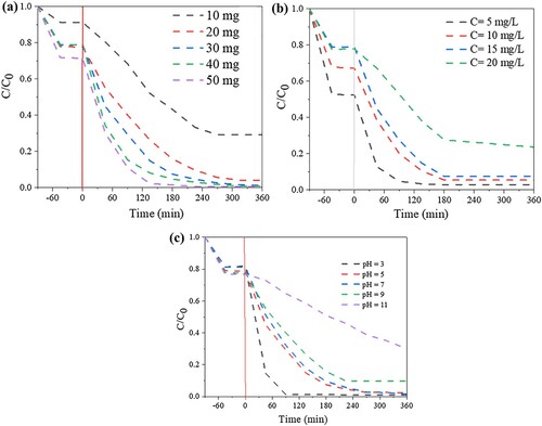 Figure 9. Effects of experimental conditions on the removal of RhB over the Bi-BDC-100: (a) catalyst dosage (50 mL RhB concentration of 15 mg/mL), (b) initial RhB concentration (catalyst dosage: 30 mg and 50 mL RhB), and (c) pH media (catalyst dosage: 30 mg and 50 mL RhB concentration of 15 mg/mL).