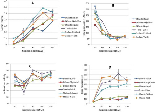Figure 2. Change in lignin content (A), total phenolic (B), antioxidant activity (C), and seed hardness (D) in various hard- and soft-seeded genotypes during different sampling date. (Data are mean of three replications ± SE.) DAF: Day after fruit set; N: force needed to rupture seed in Newton.