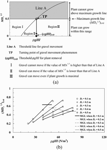 Figure 9 Relationship between water weight on the bed (slope direction), ρgHI, and the representative parameter for growth and the drag, MD c 1.5. (a) Schematic of the relationship between (MD c 1.5)crit and (ρgHI)crit, (b) change of (ρgHI)crit,as a function of D c (I = 1/375, d 50 = 0.9 cm)