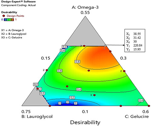 Figure 3. Overlay plot for the effect of different variables. Values in contour lines represent desirability, while values in the box represent the percentages of the three examined components and the predicted responses for the optimized SMEDDS.