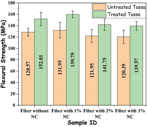 Figure 9. Flexural strength of untreated and treated tossa fiber.