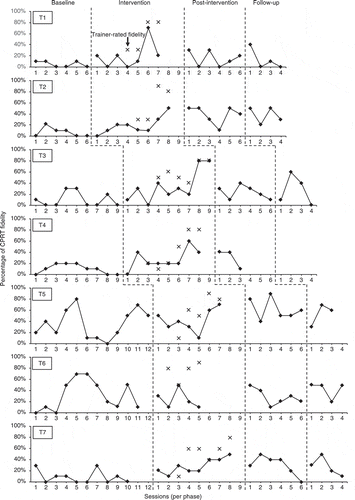 Figure 1. Percentage of CPRT fidelity during small-group instruction as rated by observers (squares) and trainers (crosses). Note. During intervention, data were collected from the third group session