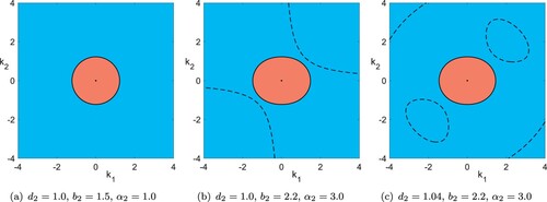 Figure 2. Possible structures of solution curves of the amplitude relation (Equation7b(7b) 0=((d1−d2)|k|2+b2−b1)k1k2+σ,(7b) ) analogous to figure 1. Fixed parameters: d1=1.0,b1=1.5,f=0.5,g=9.8,H0=0.1,α1=1.0. It is σ=0 in (a) and σ=−1 in (b) and (c) (Colour online).