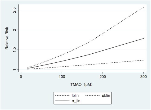 Figure 6. Dose-response meta-analysis of the association between TMAO and cardiovascular mortality in non-black dialysis patients.