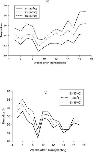 Figure 3. Average daily (a) temperature (°C) and (b) humidity in the growth chambers throughout the experiment.