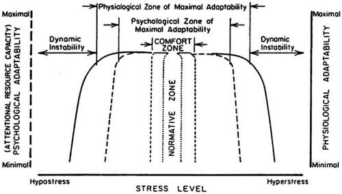 Figure 4. Functional adaptability expressed as a function of stress. Illustration from Hancock and Warm (Citation1989, p.21).
