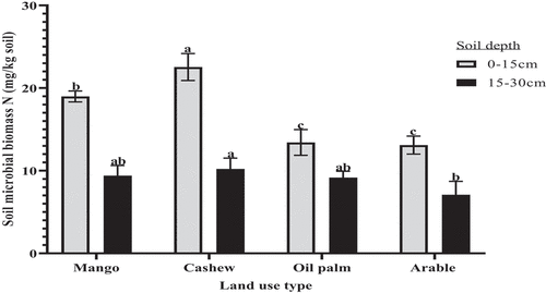 Figure 7. Soil microbial biomass N in the land use types at the 0–15 and 15–30 cm depth. Bars with different alphabets are significantly different from one another (Tukey HSD, p<0.05).