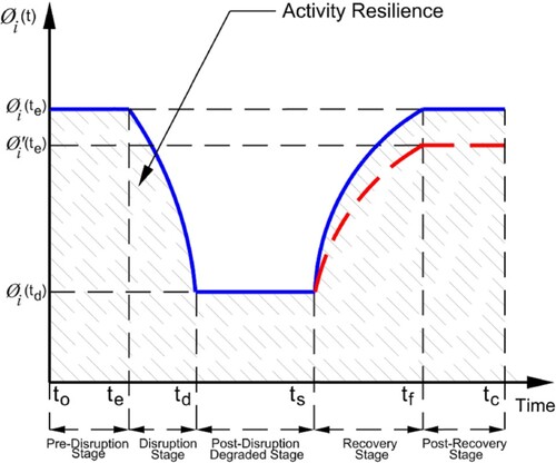 Figure 1. A schematic representation of the resilience curve.