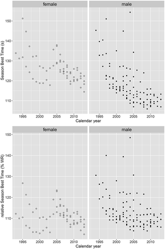 Figure 1. The relationship between calendar years and season best times (upper graph) and relative season best times (lower graph) on the 1500 m speed skating for elites age 16 years.