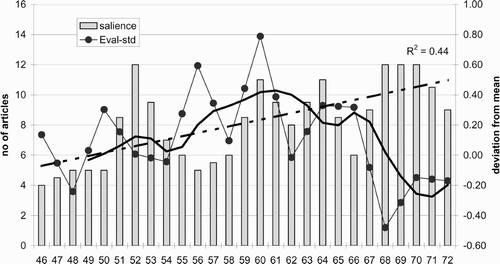 Figure 2. The salience and evaluation of biology news 1946–1972: number of articles per year; evaluation as in Figure 1. The smooth line shows the four- year moving average.