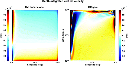 Figure 5. Depth-integrated vertical velocity for the linear model (left) and MITgcm (right). In the north and south, only the vertical velocities associated with vertical mixing are shown, as only these contribute to the area-averaged w. The wave-like disturbances in the north in the MITgcm simulation are linked to convection (rather than numerical instability).