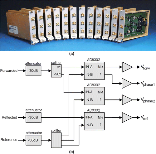 Figure 3. Photograph of the twelve NLR gain and phase detectors (a). The inputs are RF-forward, reflected and reference and the outputs are DC voltages for gain and phase. A block diagram of the gain and phase detectors is shown in (b).