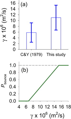 Figure 12. (a) Comparison of the particle bounce parameter, γ, used in this study and that used by Cheng and Yeah (1979). In this study, particle bounce was observed to occur at γ = 6.7 × 10−6, which is the lower end of the error bar shown in the figure. Almost all particles bounced off the surface of the metal ball at γ = 15.3 × 10−6 which is the upper end of the error bar. The particle sizes at the lower and upper end were 6.2 and 9.2 µm, respectively for U set at 2.2 m/s during the measurement of particle bounce. (b) Probability of particle bounce, Pbounce, as a function of γ. Pbounce linearly increases from zero at γ = 6.7 × 10−6 to 1 at γ = 15.3 × 10−6.