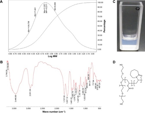 Figure 1 Characterization of the tri-block polymer PEO-VA-NVCL. (A) Average molecular weight of the polymer measured by GPC. (B) Infrared spectroscopy of the polymer. (C) Picture of the polymer micelle solution. (D) Chemical structure of the polymer.Abbreviations: GPC, gel permeation chromatography; MW, molecular weight; PEO-VA-NVCL, polyoxyethylene/vinyl acetate/N-vinyl-caprolactam.