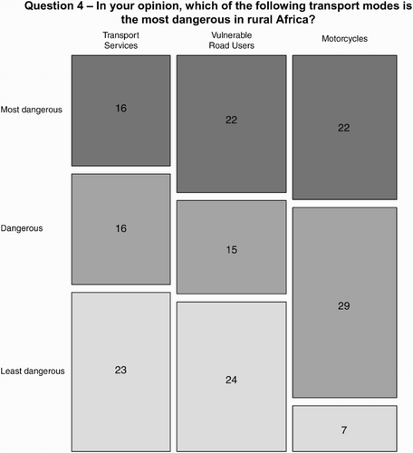 Figure 4. Summary of results from Question 4.