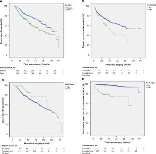 Figure 1 (A) Estimated Kaplan–Meier curve representing cancer-specific survival stratified by gender (P<0.001). Estimated Kaplan–Meier curve representing (B) cancer-specific survival (P=0.023), (C) bladder recurrence-free survival (P=0.005), and (D) contralateral upper tract recurrence-free survival (P<0.001) stratified by AA history.Abbreviation: AA, aristolochic acid.