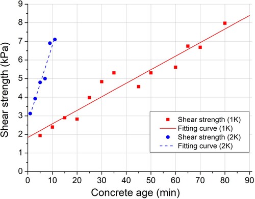 Figure 5. Yield stress measured with shear vane test: stiff mix (1 K) versus set-on-demand mix (2 K).