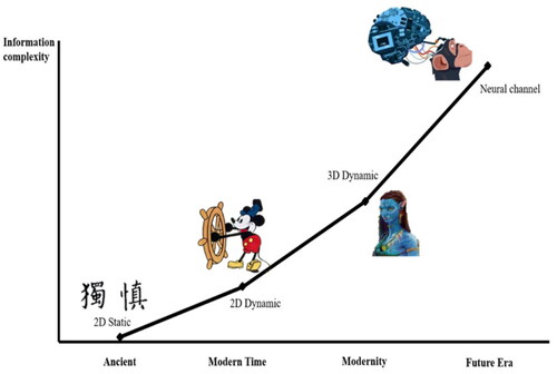 Figure 2. Information complexity of the virtual objects at different times.