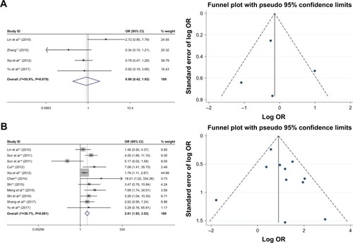 Figure 5 Forest plot and funnel plots of studies evaluating the relationship between FoxM1 expression and clinicopathological features.