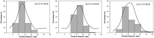 Figure 5. Particle size distributions of magnetite-maghemite nanocrystals: (a) CC0.3/IO-R, (b) CC0.4/IO-R and (c) CC0.5/IO-R nanocomposites.