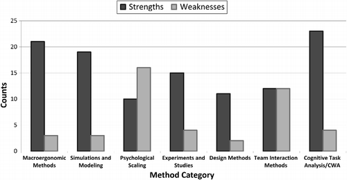 Figure 3 The number of strengths and weaknesses across the 33 dimensions for each ‘family’ of methods.