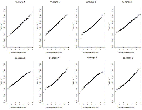 Figure 6: Normal probability plots by package (outliers excluded). Upper plots: packages 1 to 4, from left to right; lower plots: packages 5 to 8, from left to right.