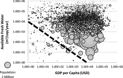 Figure 9. Scatter plot of water availability per capita and GDP-PPP per capita analyzed by 0.5° longitudinal and latitudinal grid boxes.