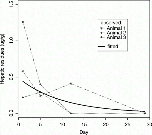 Figure 1  Liver concentrations observed in samples biopsied from red deer at set times following a single oral dose of 1.5 mg/kg diphacinone (n = 3, MDL = 0.10–0.20 ug/g). The curve illustrates the fitted values from a mixed effects exponential decay model.