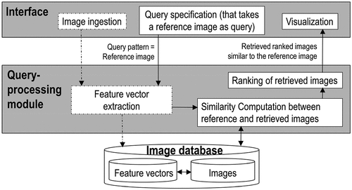 Figure 4. Adapted from (Tyagi, Citation2017). Typical architecture of a content-based image retrieval (CBIR) system (Datta et al., Citation2008; Kumar et al., Citation2011; Ma & Manjunath, Citation1997; Shyu et al., Citation2007; Smeulders et al., Citation2000; Smith & Chang, Citation1996; Tyagi, Citation2017), whose prototypical instantiations have been presented in the remote sensing (RS) and computer vision (CV) literature as an alternative to traditional metadata text-based image retrieval systems in operational mode (Airbus, Citation2018; Planet, Citation2017). CBIR system prototypes support no semantic CBIR (SCBIR) operation because they lack ‘Computer Vision (CV) ⊃ EO image understanding (EO-IU)’ capabilities, i.e. they lack “intelligence” required to transform EO big sensory data into systematic, operational, timely and comprehensive information-as-data-interpretation (Capurro & Hjørland, Citation2003), known that relationship ‘EO-IU ⊂ CV ⊂ Artificial General Intelligence (AGI) ⊂ Cognitive science’ = EquationEquation (2)(2) \lsquoCognitivescience⊃AGI⊃CV⊃EO-IU\rsquo(2) holds (Bills, Citation2020; Chollet, Citation2019; Dreyfus, Citation1965, Citation1991, Citation1992; EC – European Commission, Citation2019; Fjelland, Citation2020; Hassabis et al., Citation2017; Ideami, Citation2021; Jajal, Citation2018; Jordan, Citation2018; Mindfire Foundation, Citation2018; Mitchell, Citation2021; Practical AI, Citation2020; Saba, Citation2020c; Santoro et al., Citation2021; Sweeney, Citation2018a; Thompson, Citation2018; Wolski, Citation2020a, Citation2020b).